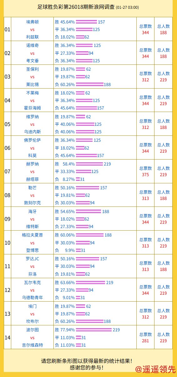 澳门新葡京娱乐城 投票调查：莱比锡支持率60% 赫罗纳vs赫塔菲成票王